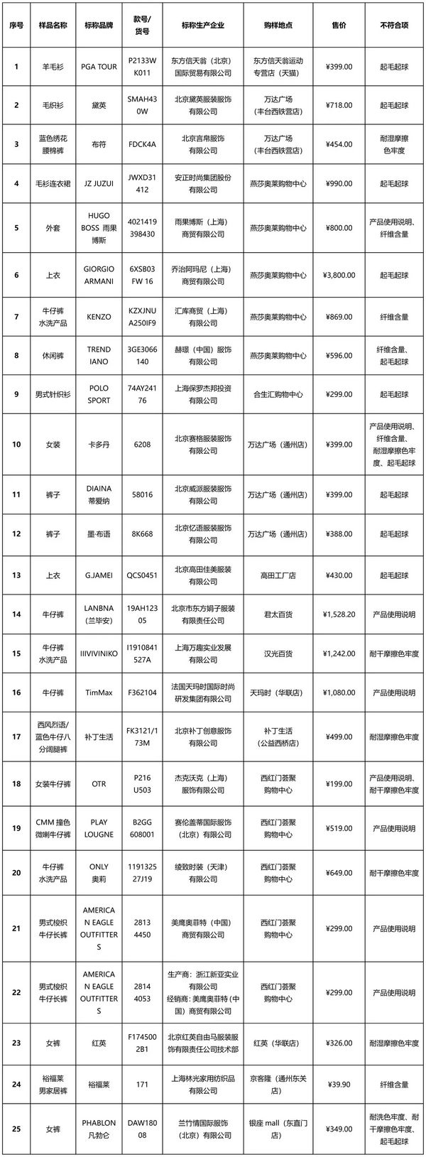 比较试验不符合相关标准的样品。