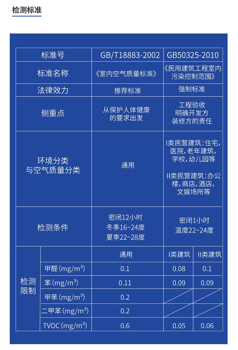 室内空气检测标准