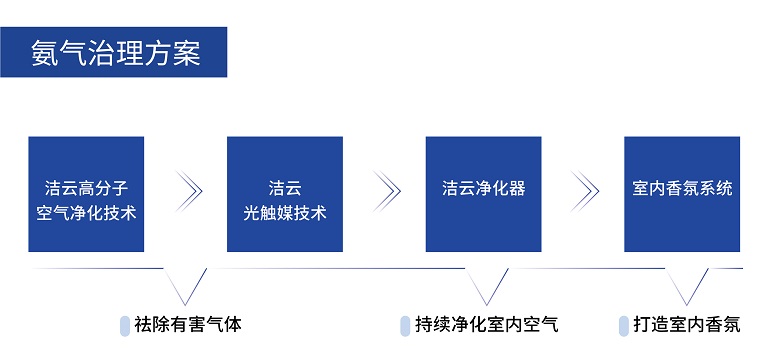 氨气治理方案